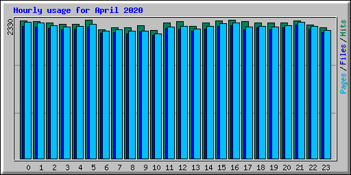 Hourly usage for April 2020