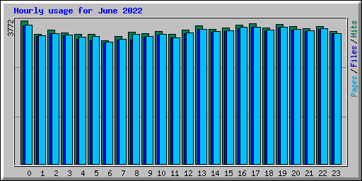 Hourly usage for June 2022