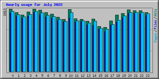 Hourly usage for July 2022
