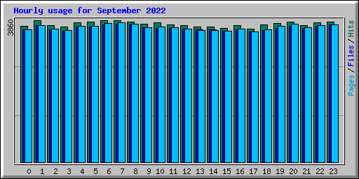 Hourly usage for September 2022