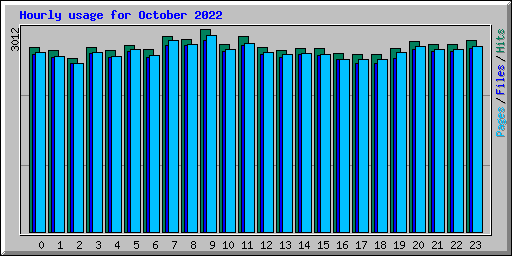 Hourly usage for October 2022