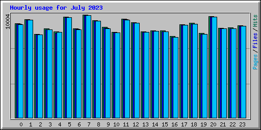 Hourly usage for July 2023