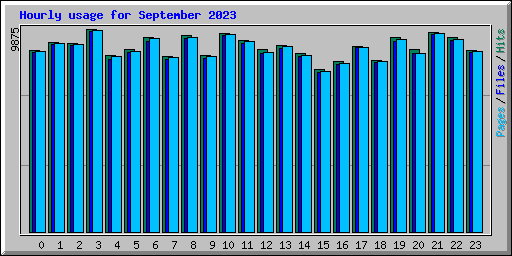 Hourly usage for September 2023