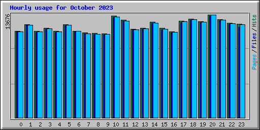 Hourly usage for October 2023
